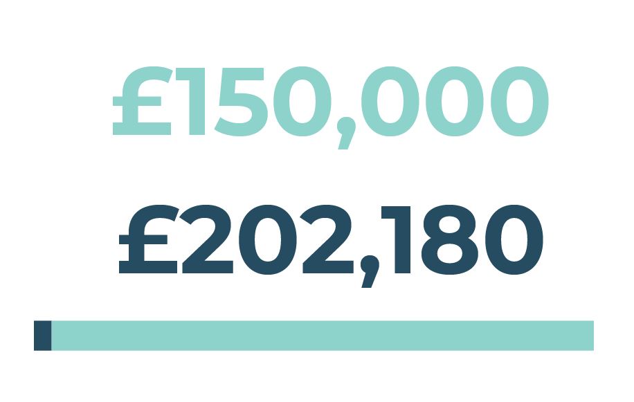 Project Value: £202,180 Town Deal Funding Sought: £150,000