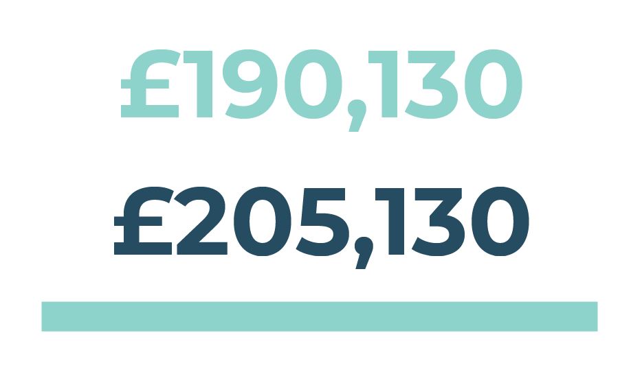 Project Value: £205,130 Town Deal Funding Sought: £190,130