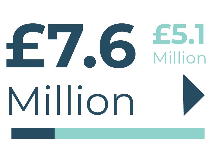 Info-graphic: £7.6 million project value. £5.1 million Town Deal funding sought