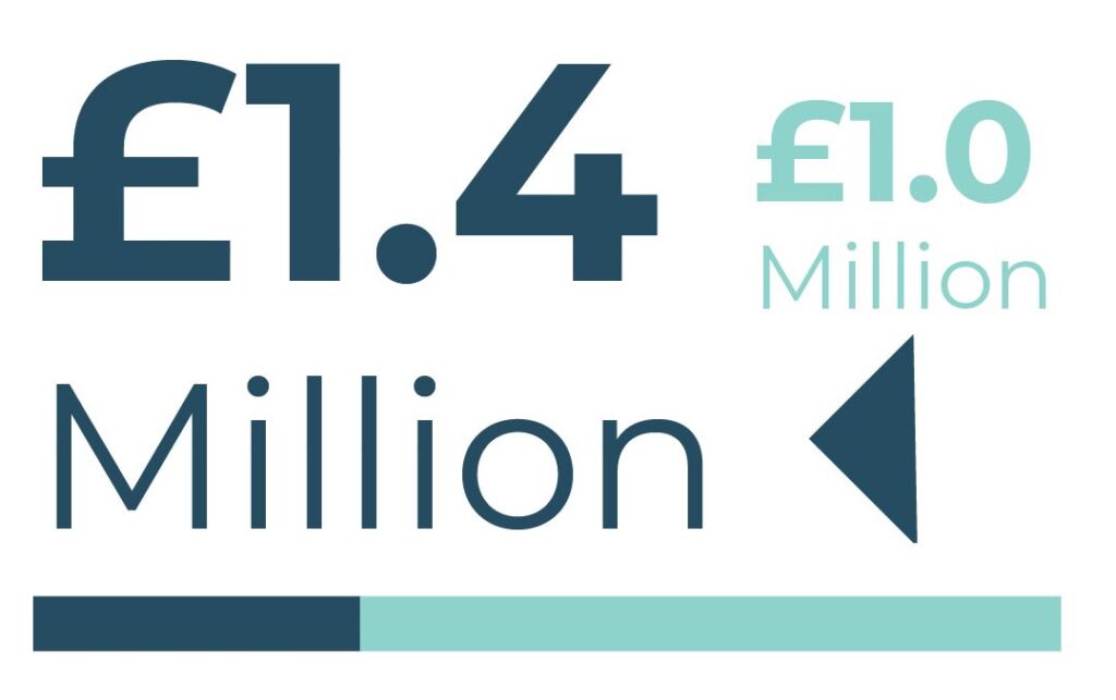 Info-graphic: £1.4 million project value. £1 million Town Deal funding sought