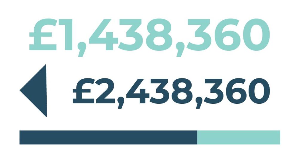 Info-graphic: £1,438,360 project value. £2,438,360 Town Deal funding sought